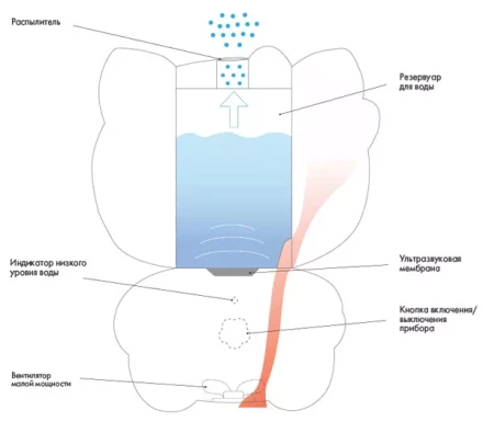 Увлажнитель ультразвуковой BALLU UHB-260 Аroma (Hello Kitty) купить в Нефтеюганске
