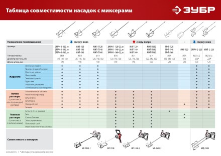 ЗУБР М14, d120 мм, насадка-миксер для гипсовых смесей и наливных полов (МНГ-120) купить в Нефтеюганске