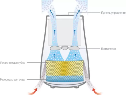 Увлажнитель Ballu EHB-010 холодный пар купить в Нефтеюганске