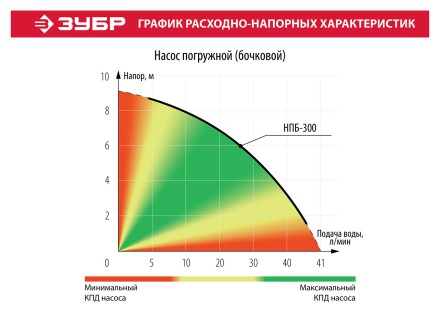 Насос бочковой НПБ-300 серия МАСТЕР купить в Нефтеюганске