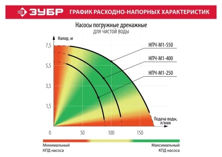 Насос дренажный НПЧ-М1-550 серия МАСТЕР купить в Нефтеюганске