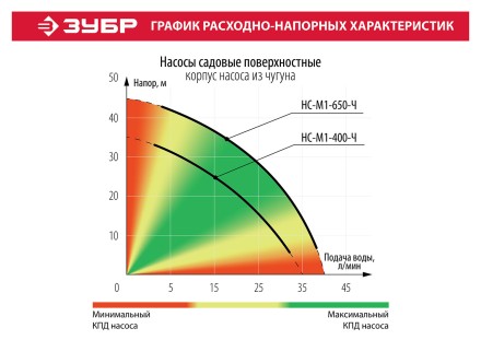Насос поверхностный вихревой НС-М1-650-Ч серия МАСТЕР купить в Нефтеюганске