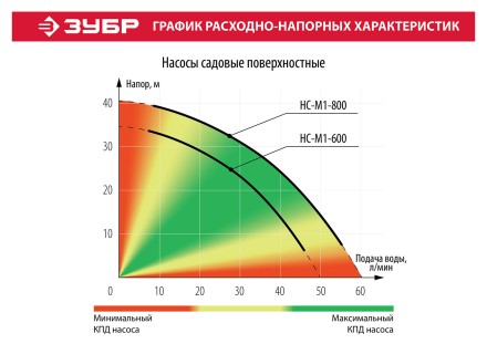 Насос поверхностный центробежный НС-М1-800 серия МАСТЕР купить в Нефтеюганске