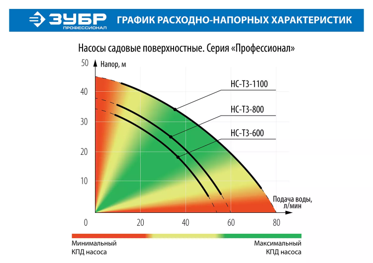 Насос поверхностный центробежный НС-Т3-1100 серия ПРОФЕССИОНАЛ купить в Нефтеюганске