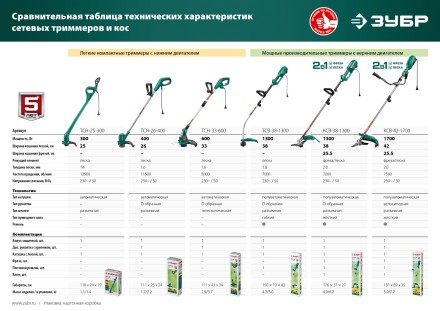 ЗУБР 300 Вт, ш/с 25 см, сетевой триммер (ТСН-25-300) купить в Нефтеюганске