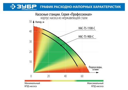 Насосная станция корпус из нержавеющей стали НАС-Т5-1100-С серия ПРОФЕССИОНАЛ купить в Нефтеюганске