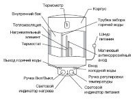 Водонагреватель ELECTROLUX EWH 30 Magnum Slim купить в Нефтеюганске