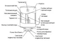 Водонагреватель ELECTROLUX EWH 30 Magnum Slim купить в Нефтеюганске