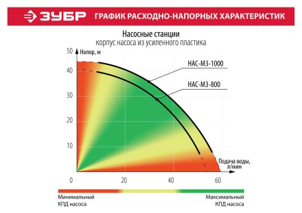 Насосная станция НАС-М3-800 серия МАСТЕР купить в Нефтеюганске
