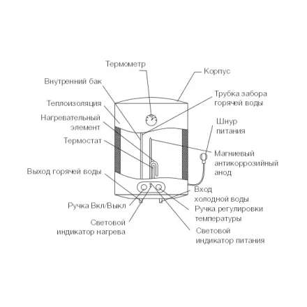 Водонагреватель ELECTROLUX EWH 50 Magnum Slim купить в Нефтеюганске