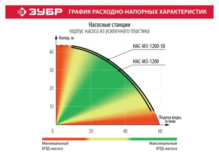 Насосная станция бак 50 л НАС-М3-1200-50 серия МАСТЕР купить в Нефтеюганске