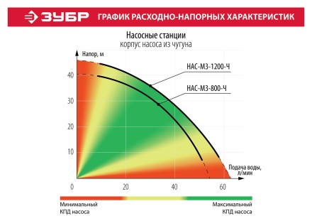 Насосная станция корпус из чугуна НАС-М3-1200-Ч серия МАСТЕР купить в Нефтеюганске