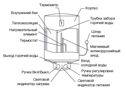 Водонагреватель ELECTROLUX EWH  80 Heatronic Slim купить в Нефтеюганске