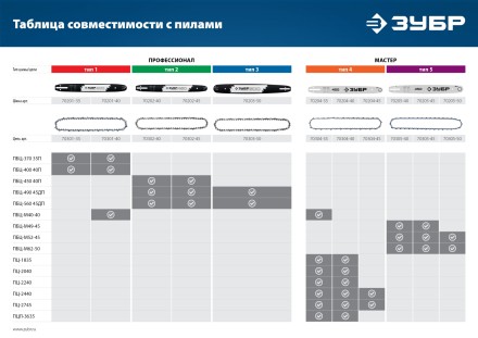 ЗУБР тип 4, шаг 3/8, паз 1.3 мм, 62 звена, цепь для электро и бензо пил (70304-45) купить в Нефтеюганске