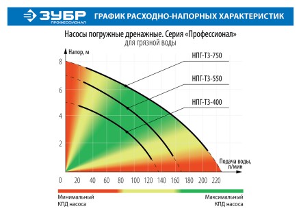 Насос дренажный НПГ-Т3-400 серия ПРОФЕССИОНАЛ купить в Нефтеюганске