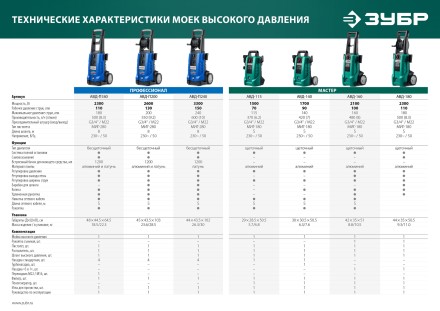 Мойка высокого давления ЗУБР МИГ-180 (АВД-160) купить в Нефтеюганске