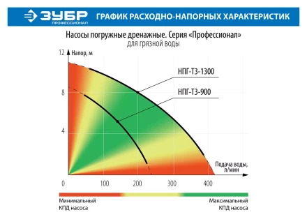 Насос дренажный НПГ-Т3-1300 серия ПРОФЕССИОНАЛ купить в Нефтеюганске