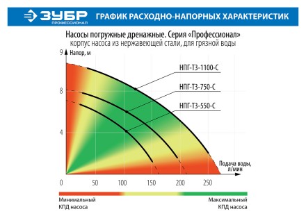 Насос дренажный НПГ-Т3-750-С серия ПРОФЕССИОНАЛ купить в Нефтеюганске