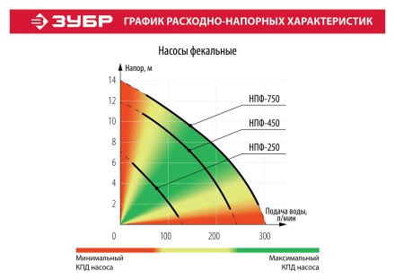 Насос фекальный НПФ-250 серия МАСТЕР купить в Нефтеюганске