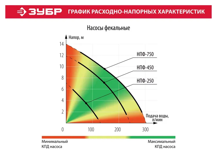 Насос фекальный НПФ-450 серия МАСТЕР купить в Нефтеюганске