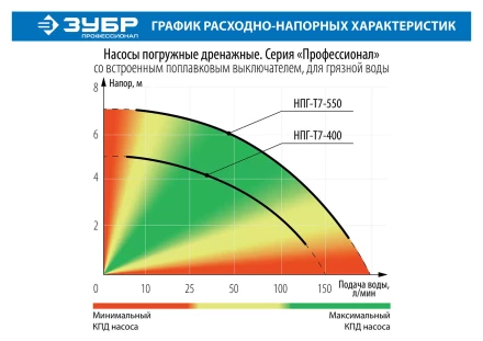 Насос дренажный НПГ-Т7-550 серия ПРОФЕССИОНАЛ купить в Нефтеюганске