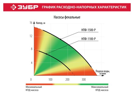 Насос фекальный с режущим механизмом НПФ-1100-Р серия МАСТЕР купить в Нефтеюганске