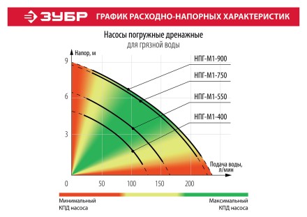Насос дренажный НПГ-М1-900 серия МАСТЕР купить в Нефтеюганске