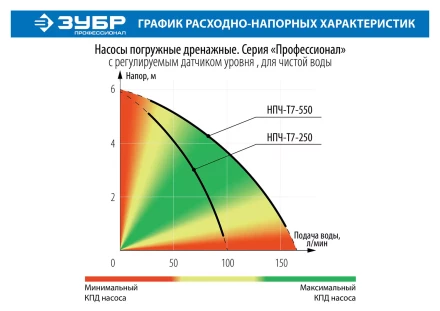 Насос дренажный НПЧ-Т7-250 серия ПРОФЕССИОНАЛ купить в Нефтеюганске
