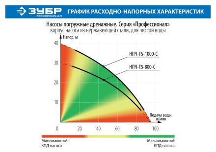 Насос дренажный с большим напором НПЧ-Т5-800-С серия ПРОФЕССИОНАЛ купить в Нефтеюганске