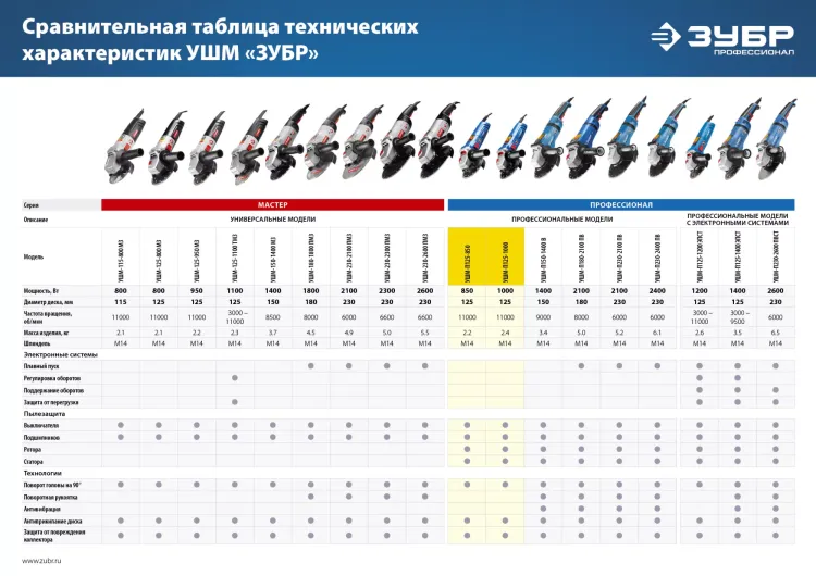 Машина углошлифовальная УШМ-П125-850 серия ПРОФЕССИОНАЛ купить в Нефтеюганске