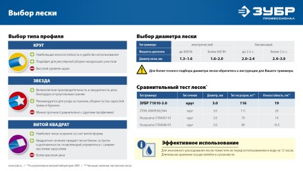 ЗУБР КРУГ, 1.3 мм, 15 м, леска для триммера, Профессионал (71010-1.3) купить в Нефтеюганске