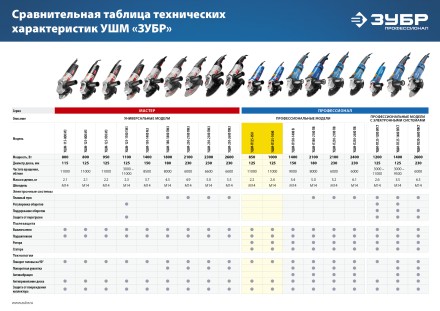 Машина углошлифовальная УШМ-П125-1000 серия ПРОФЕССИОНАЛ купить в Нефтеюганске
