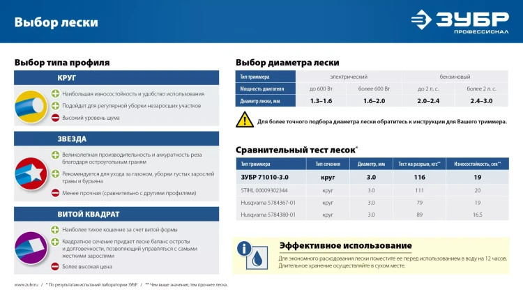 ЗУБР ЗВЕЗДА, 1.3 мм, 15 м, леска для триммера, Профессионал (71020-1.3) купить в Нефтеюганске