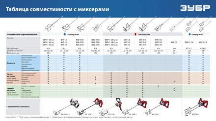 ЗУБР М14, d120 мм, насадка-миксер сверху-вниз для шпаклевок, Профессионал (МНШ-П120) купить в Нефтеюганске