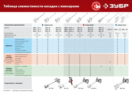 ЗУБР М14, d120 мм, насадка-миксер для легких растворов сверху-вниз (МНЛ-120) купить в Нефтеюганске